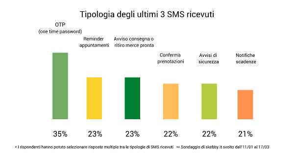 skebby sms